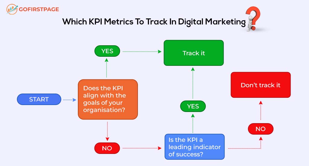 KPI metrics to track in digital marketing