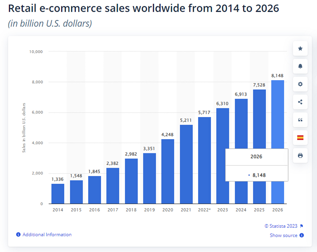 Statista Report of hoe ecommerce business are growing
