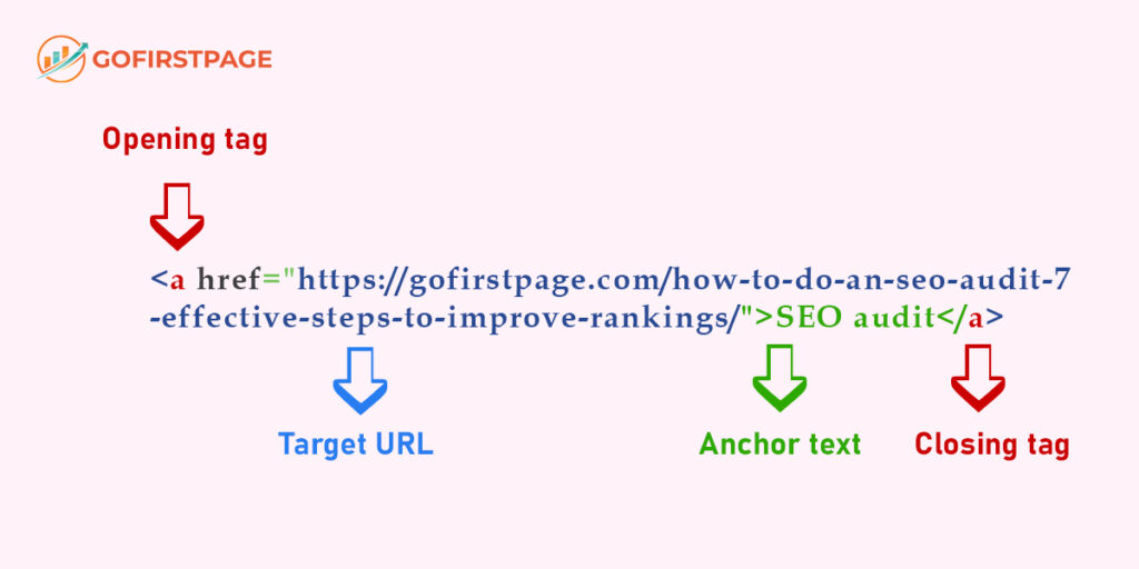 structure of anchor text